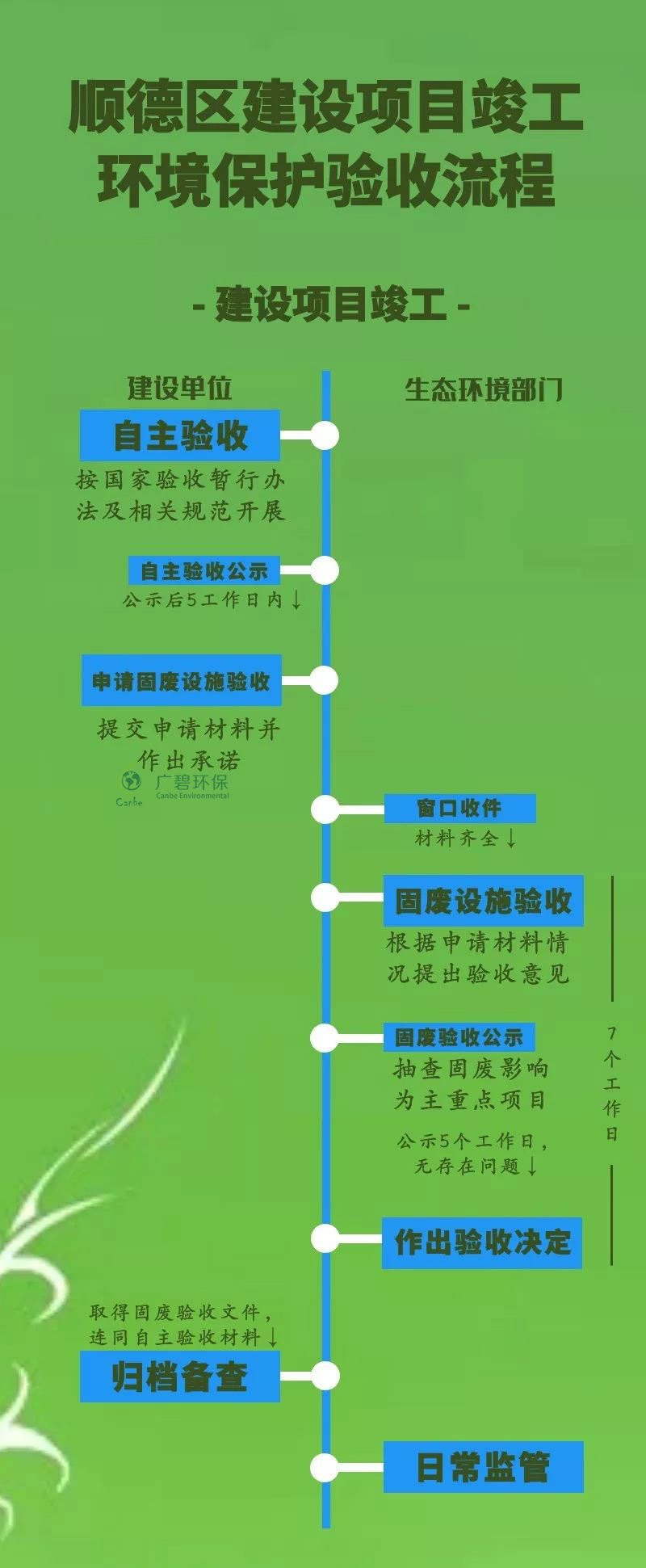 順德生態(tài)環(huán)境部門(mén)推出新環(huán)保驗收制度(圖2)