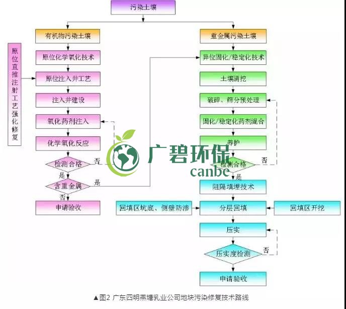 有機污染土壤修復技術(shù)及二次污染防治分析(圖3)